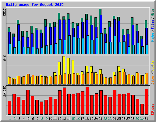 Daily usage for August 2015