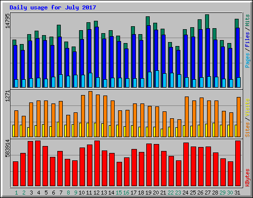 Daily usage for July 2017