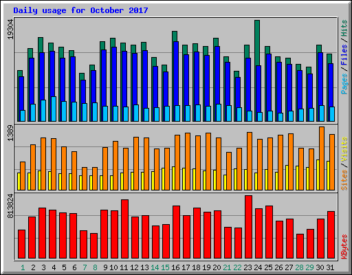 Daily usage for October 2017