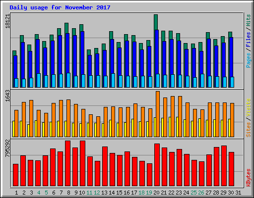 Daily usage for November 2017