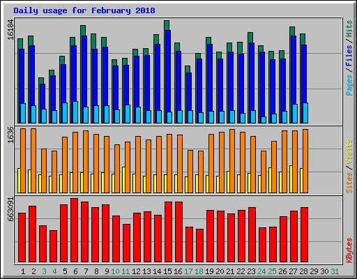 Daily usage for February 2018