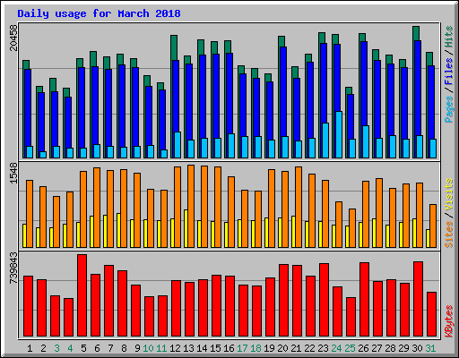 Daily usage for March 2018