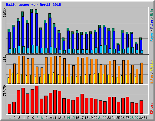 Daily usage for April 2018