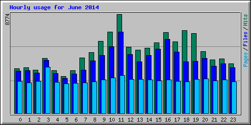 Hourly usage for June 2014