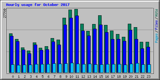Hourly usage for October 2017
