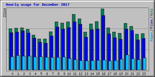 Hourly usage for December 2017