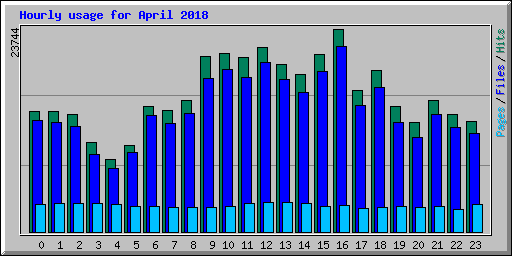 Hourly usage for April 2018