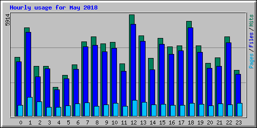 Hourly usage for May 2018